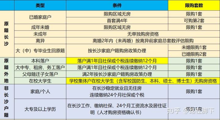 長沙在讀大學(xué)生可以買房嗎？長沙大學(xué)生購房政策介紹？