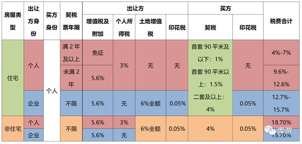 非住宅性質(zhì)的長(zhǎng)沙法拍房要交哪些稅？