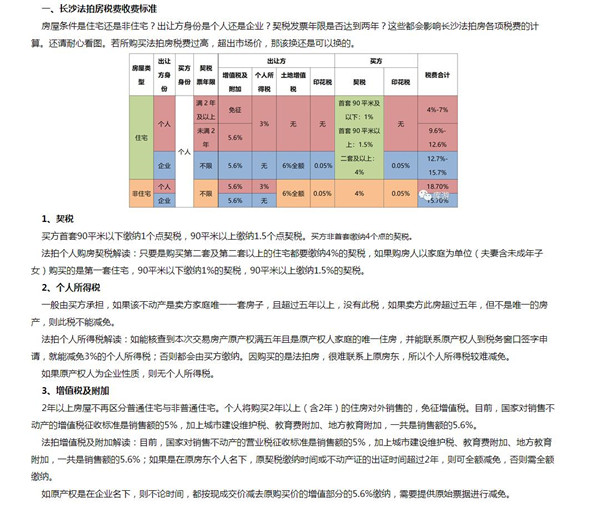 長沙法拍房稅費(fèi)比新房二手房都高，那買下來還劃算嗎？