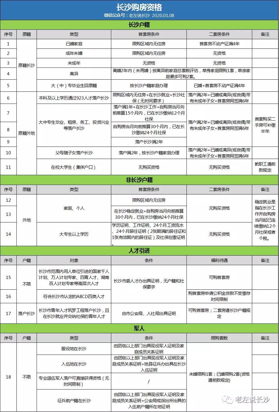 2020年長沙購房資格、落戶政策匯總！