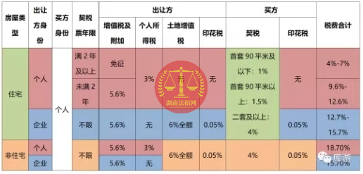 好消息，長沙法拍房可以免除個稅了！